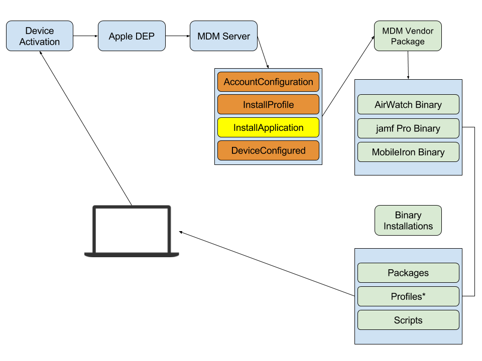 DEP_InstallApplication_Vendor