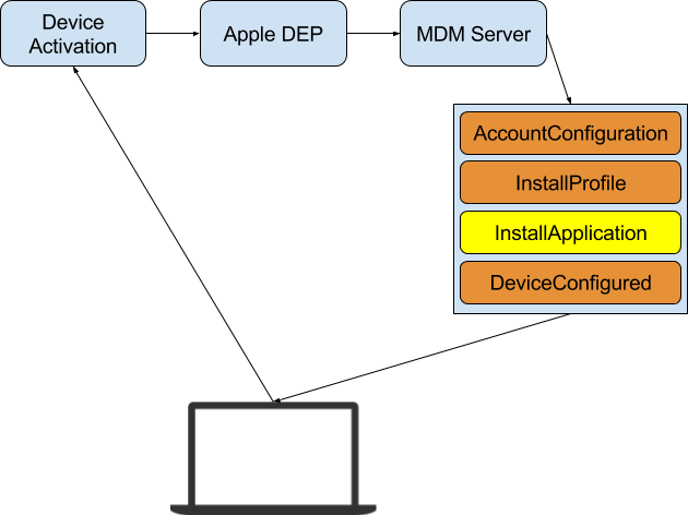 DEP_Overview